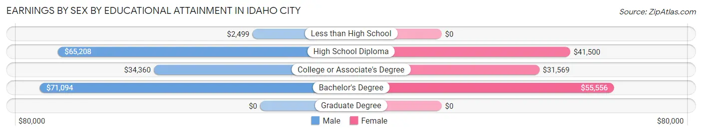 Earnings by Sex by Educational Attainment in Idaho City