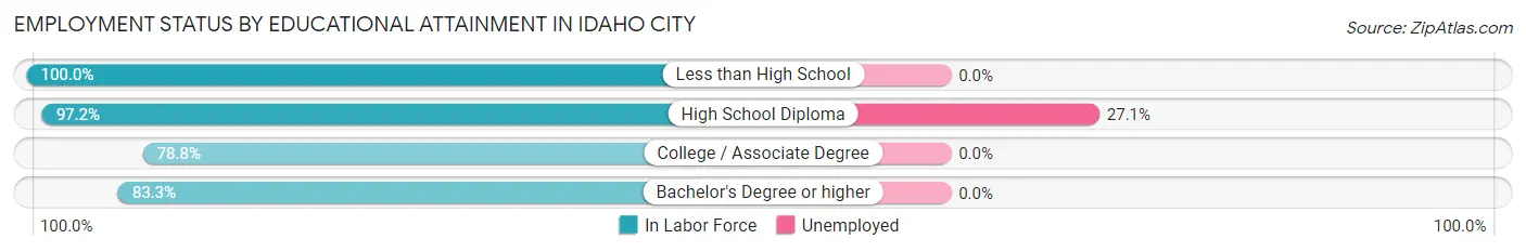 Employment Status by Educational Attainment in Idaho City