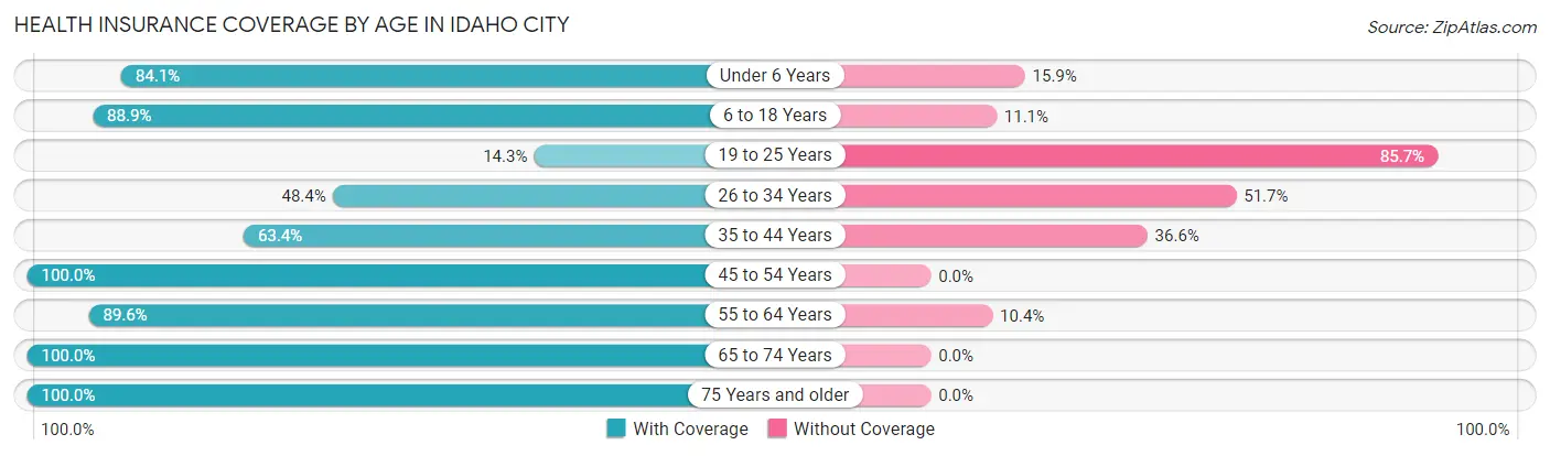 Health Insurance Coverage by Age in Idaho City