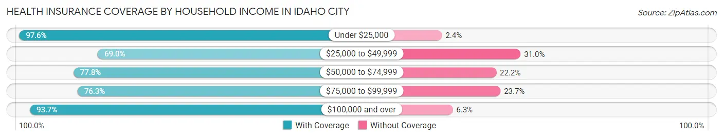 Health Insurance Coverage by Household Income in Idaho City