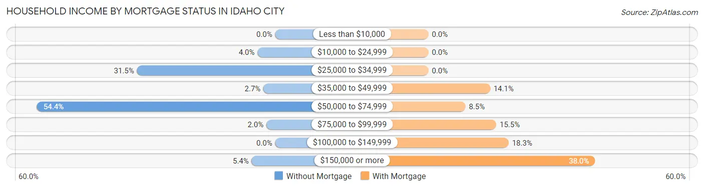 Household Income by Mortgage Status in Idaho City