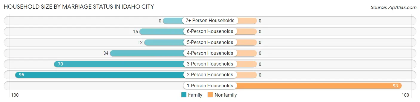 Household Size by Marriage Status in Idaho City