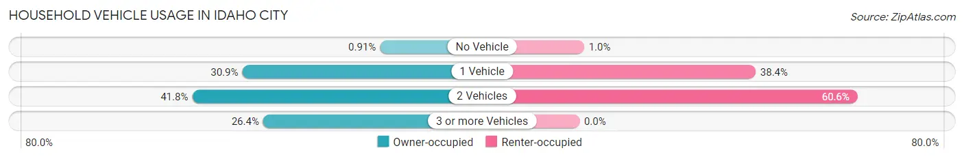 Household Vehicle Usage in Idaho City