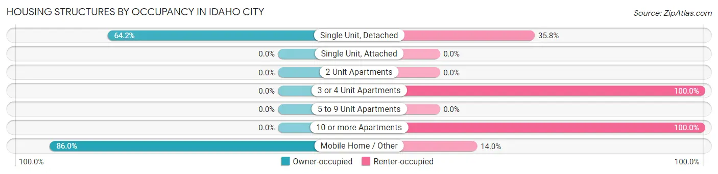 Housing Structures by Occupancy in Idaho City