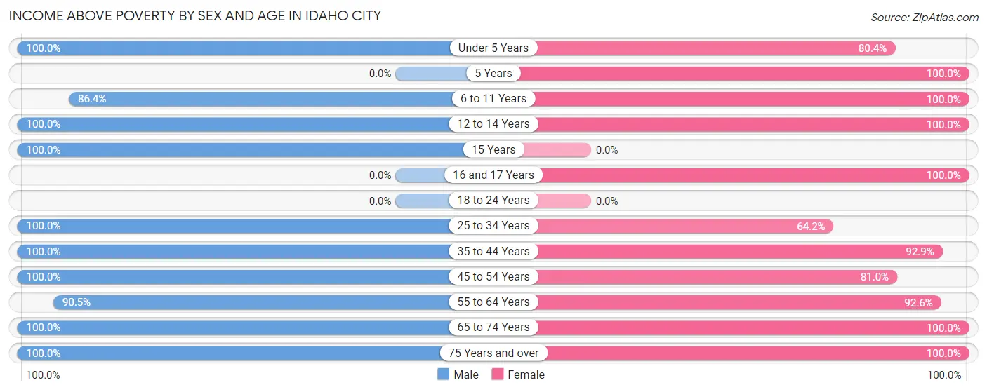 Income Above Poverty by Sex and Age in Idaho City