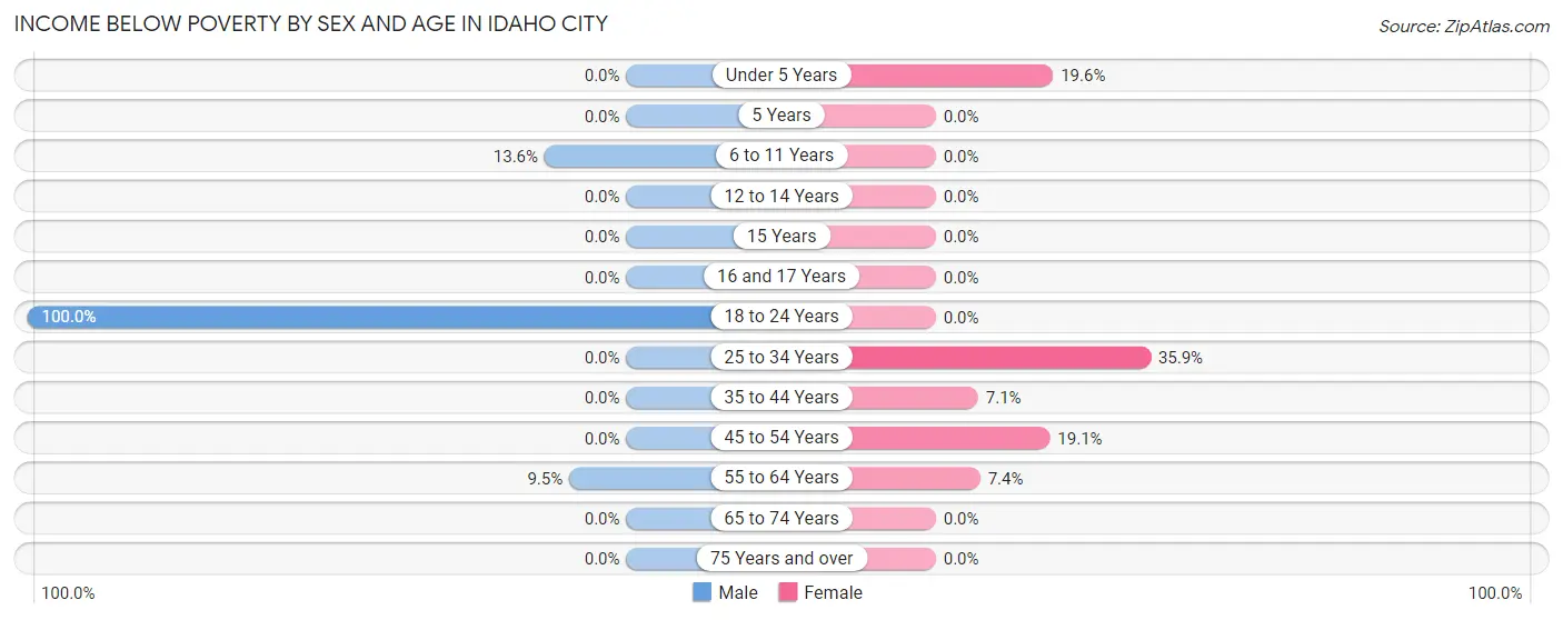 Income Below Poverty by Sex and Age in Idaho City