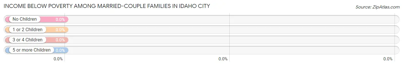 Income Below Poverty Among Married-Couple Families in Idaho City