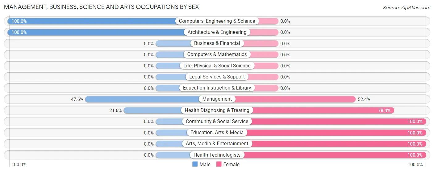 Management, Business, Science and Arts Occupations by Sex in Idaho City
