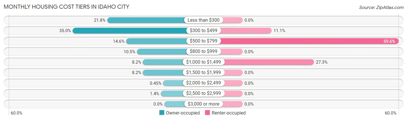 Monthly Housing Cost Tiers in Idaho City