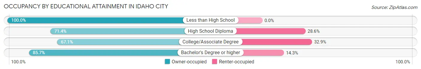 Occupancy by Educational Attainment in Idaho City