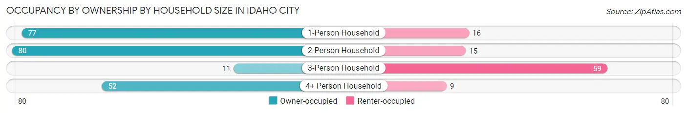Occupancy by Ownership by Household Size in Idaho City
