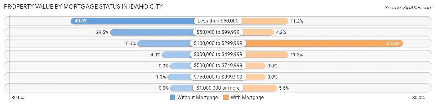 Property Value by Mortgage Status in Idaho City