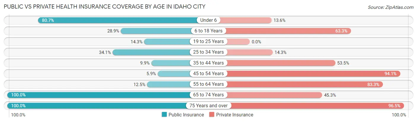 Public vs Private Health Insurance Coverage by Age in Idaho City