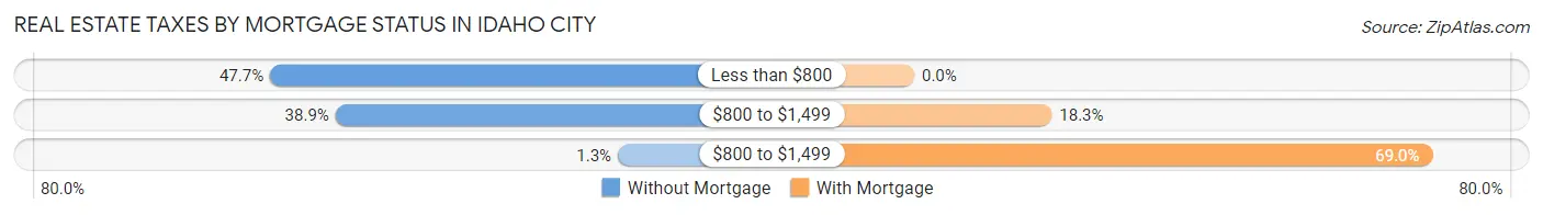 Real Estate Taxes by Mortgage Status in Idaho City