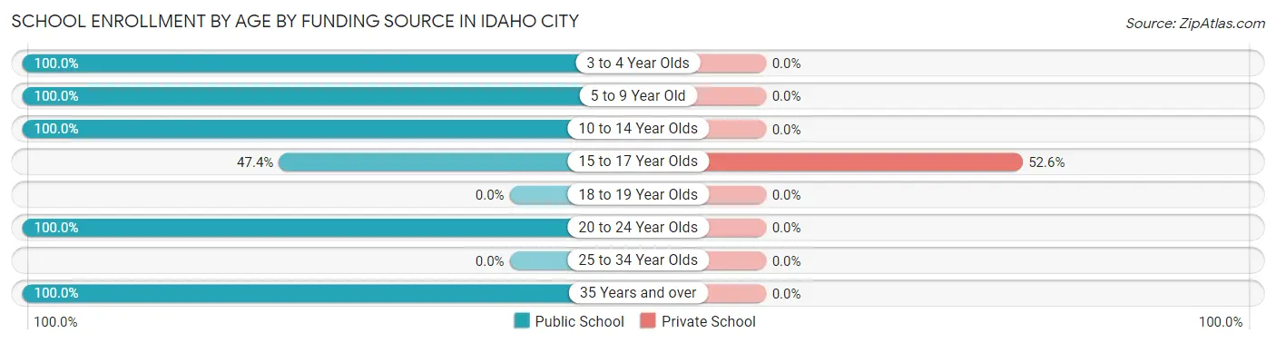 School Enrollment by Age by Funding Source in Idaho City