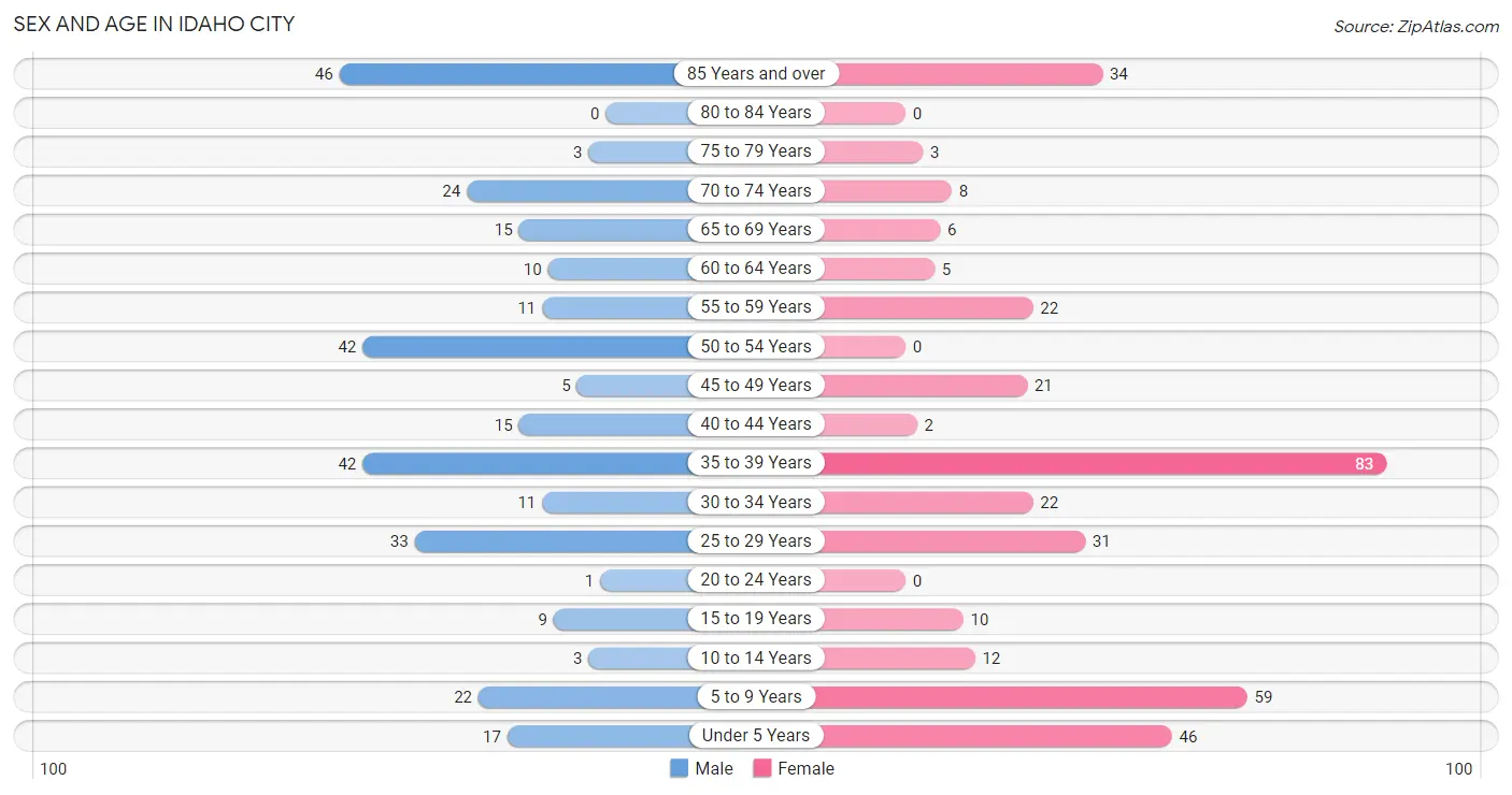 Sex and Age in Idaho City