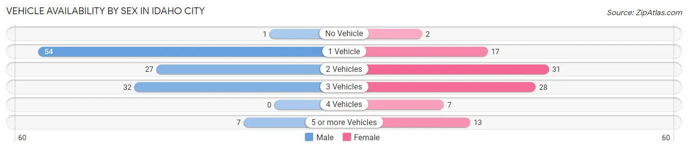 Vehicle Availability by Sex in Idaho City