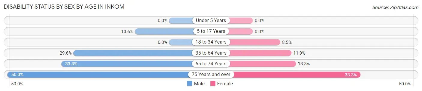 Disability Status by Sex by Age in Inkom