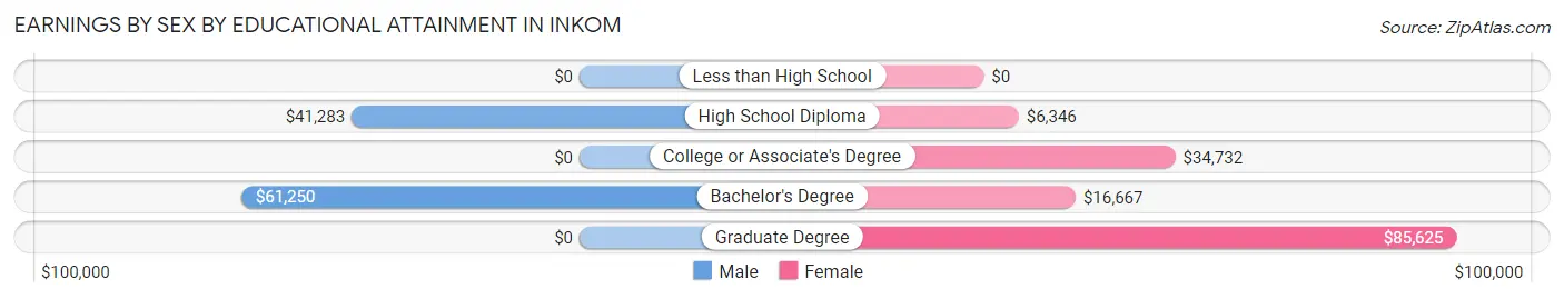 Earnings by Sex by Educational Attainment in Inkom