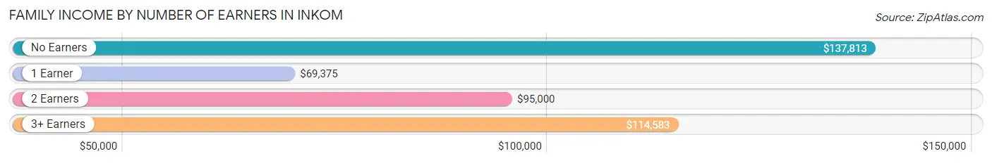 Family Income by Number of Earners in Inkom