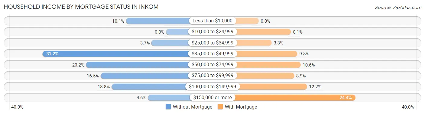 Household Income by Mortgage Status in Inkom