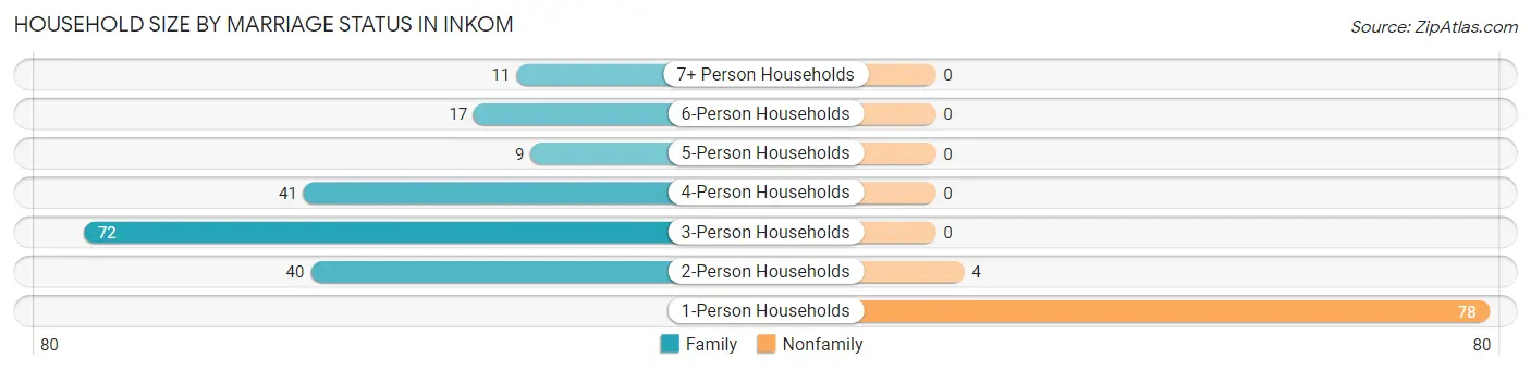 Household Size by Marriage Status in Inkom