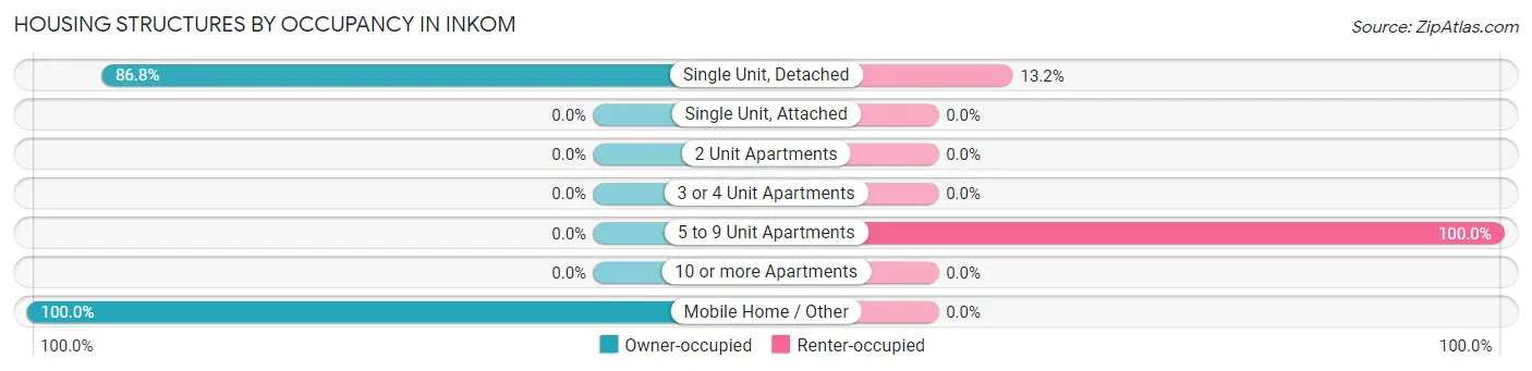 Housing Structures by Occupancy in Inkom