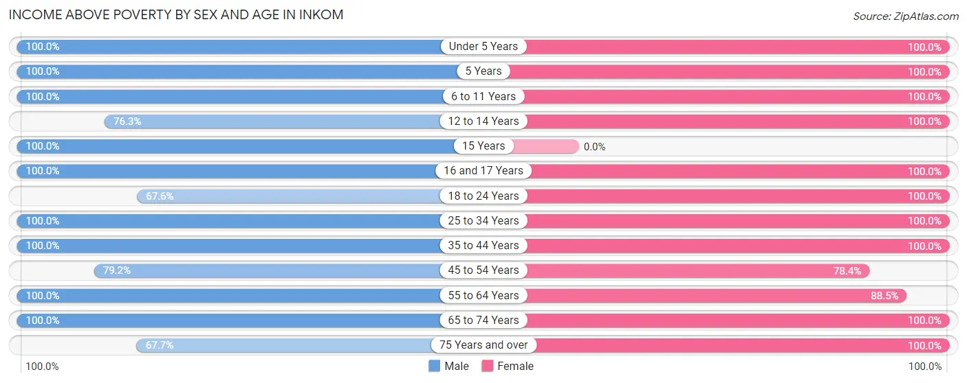 Income Above Poverty by Sex and Age in Inkom