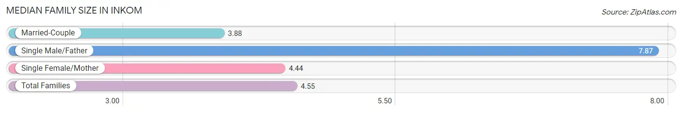 Median Family Size in Inkom