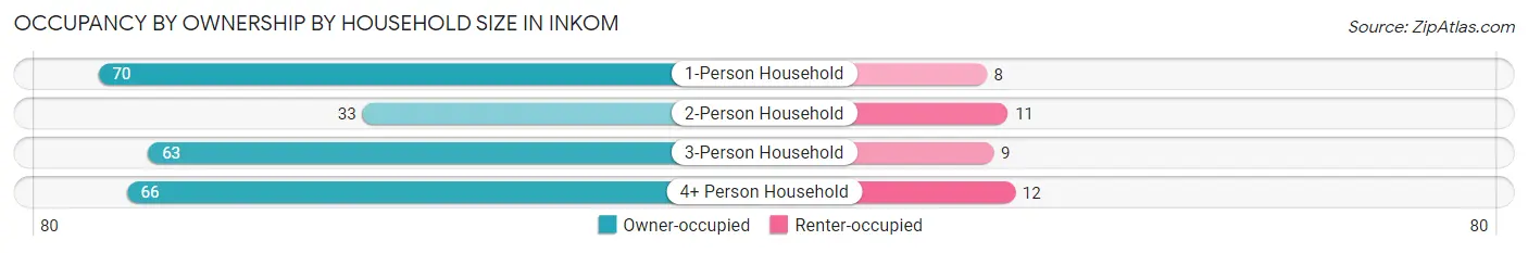 Occupancy by Ownership by Household Size in Inkom
