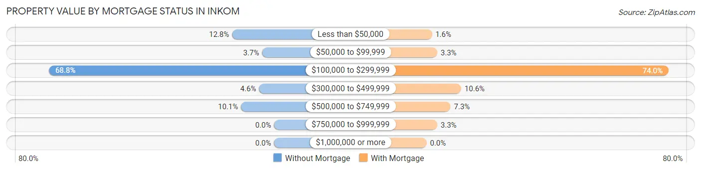Property Value by Mortgage Status in Inkom