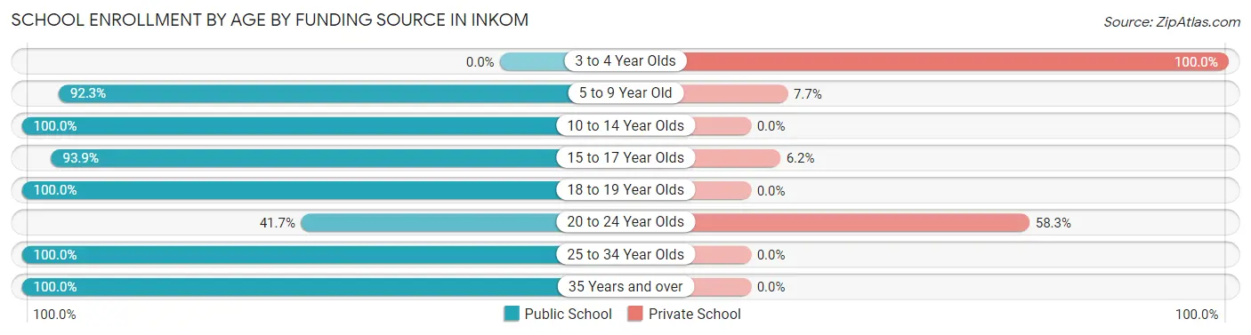 School Enrollment by Age by Funding Source in Inkom