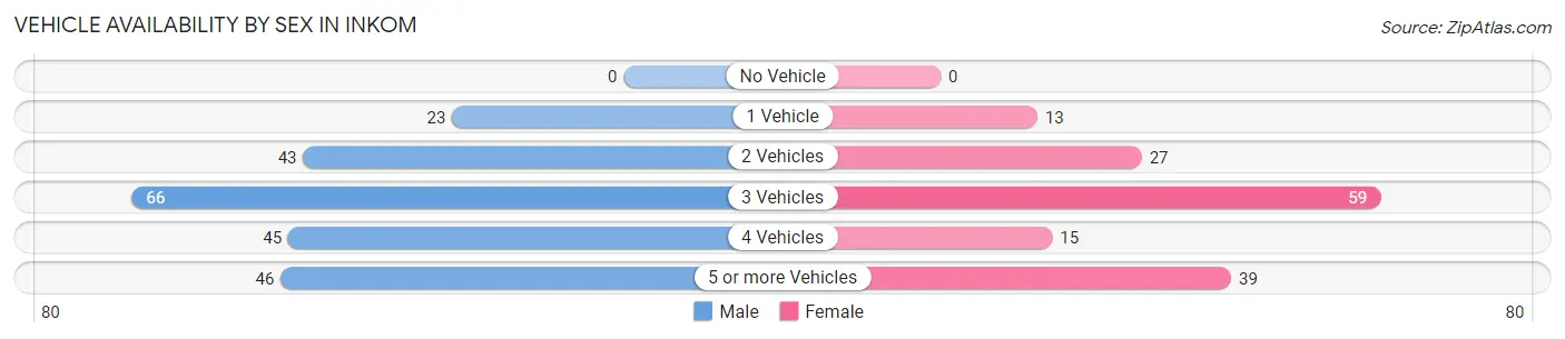 Vehicle Availability by Sex in Inkom