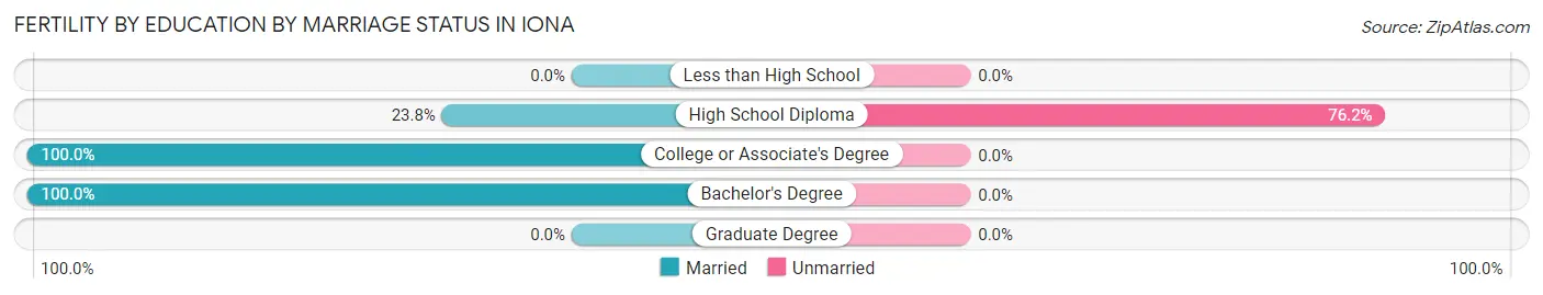 Female Fertility by Education by Marriage Status in Iona