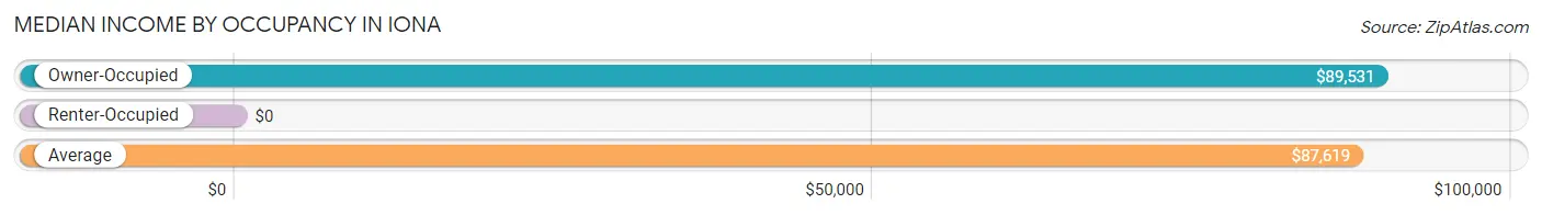 Median Income by Occupancy in Iona