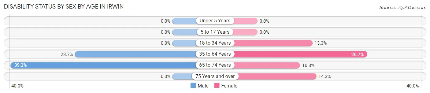 Disability Status by Sex by Age in Irwin