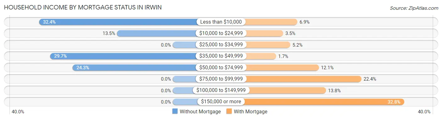 Household Income by Mortgage Status in Irwin