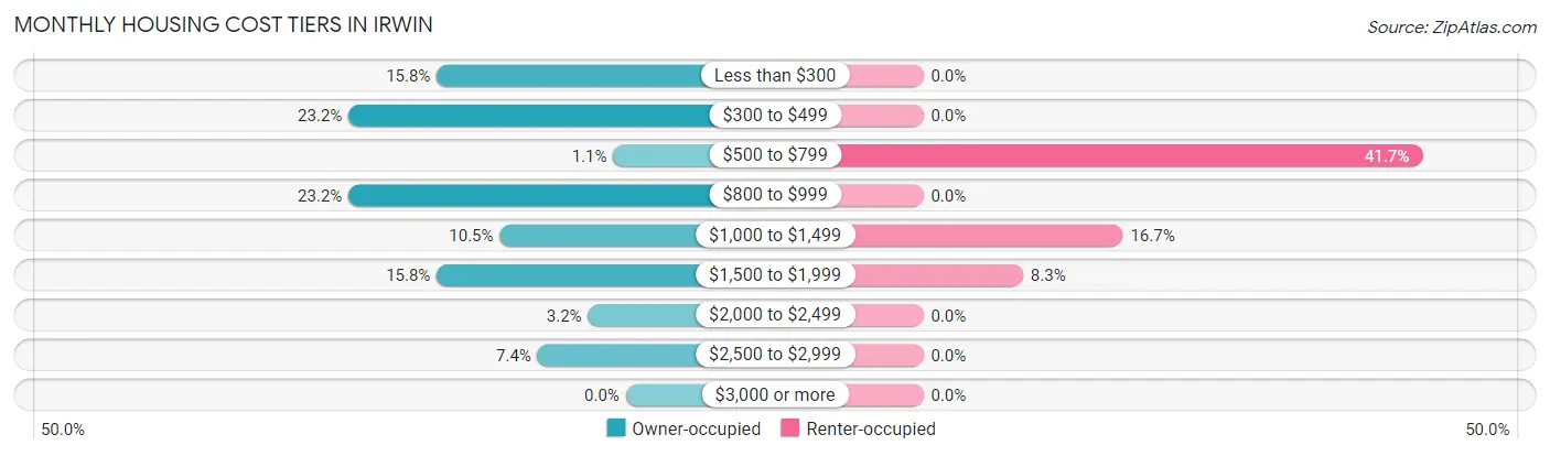 Monthly Housing Cost Tiers in Irwin