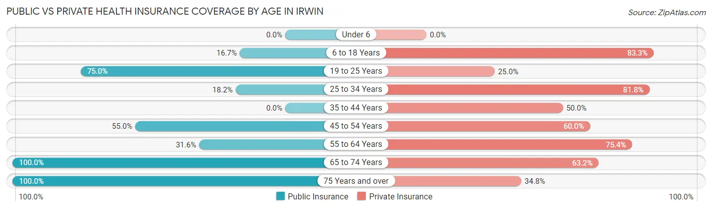 Public vs Private Health Insurance Coverage by Age in Irwin