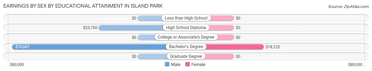 Earnings by Sex by Educational Attainment in Island Park