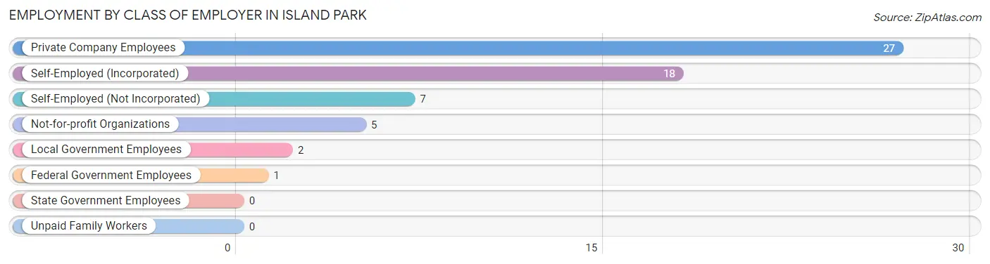 Employment by Class of Employer in Island Park