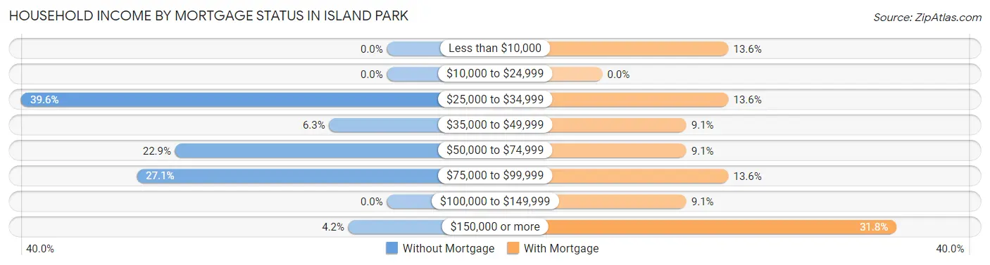 Household Income by Mortgage Status in Island Park