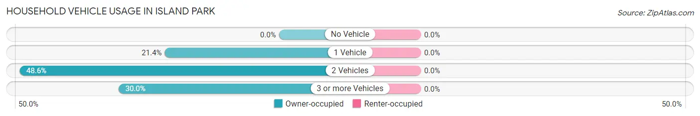 Household Vehicle Usage in Island Park