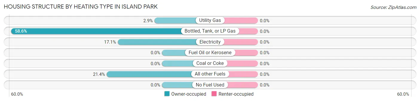 Housing Structure by Heating Type in Island Park