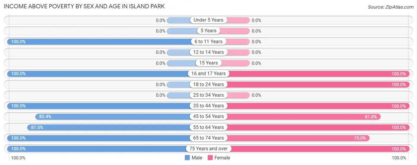 Income Above Poverty by Sex and Age in Island Park