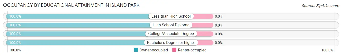 Occupancy by Educational Attainment in Island Park