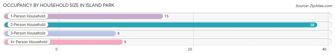 Occupancy by Household Size in Island Park