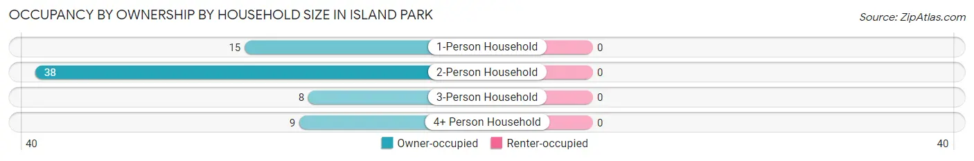 Occupancy by Ownership by Household Size in Island Park