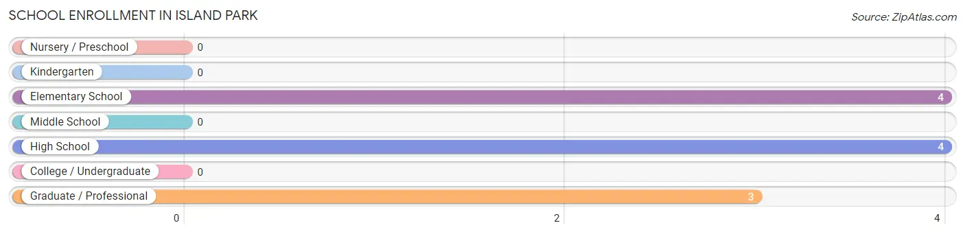 School Enrollment in Island Park