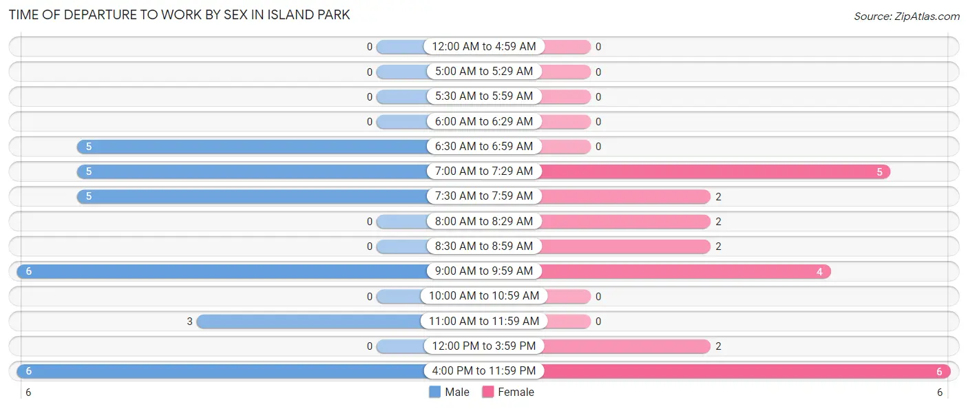 Time of Departure to Work by Sex in Island Park